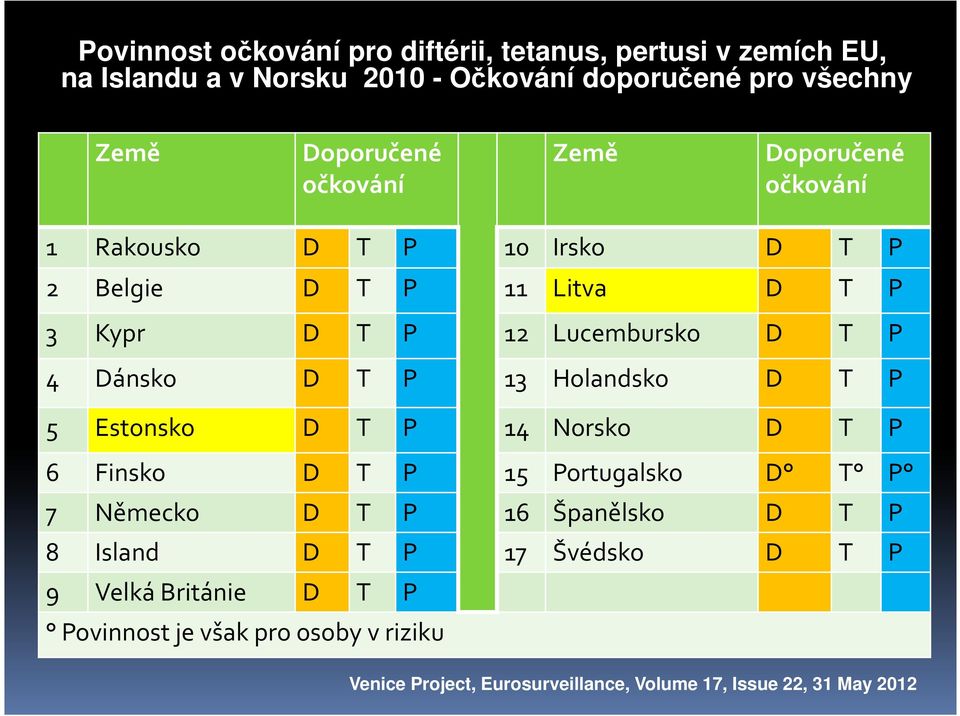 T P 13 Holandsko D T P 5 Estonsko D T P 14 Norsko D T P 6 Finsko D T P 15 Portugalsko D T P 7 Německo D T P 16 Španělsko D T P 8 Island D T P