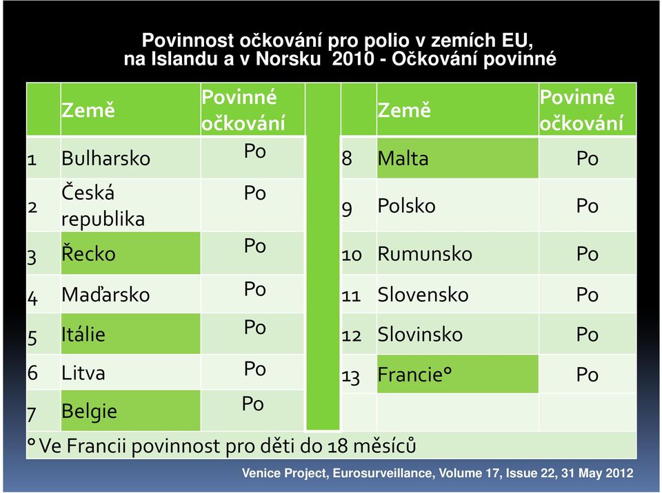 Rumunsko Po 4 Maďarsko Po 11 Slovensko Po 5 Itálie Po 12 Slovinsko Po 6 Litva Po 13 Francie Po 7 Belgie