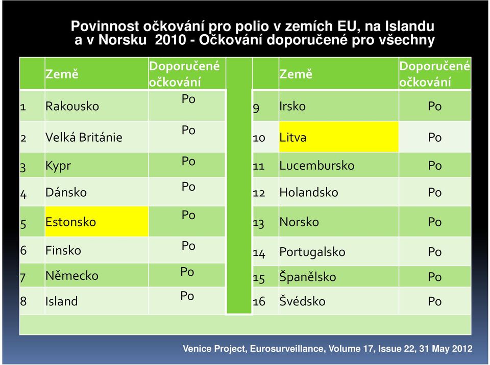11 Lucembursko Po 4 Dánsko Po 12 Holandsko Po Po 5 Estonsko 13 Norsko Po 6 Finsko Po 14 Portugalsko Po 7