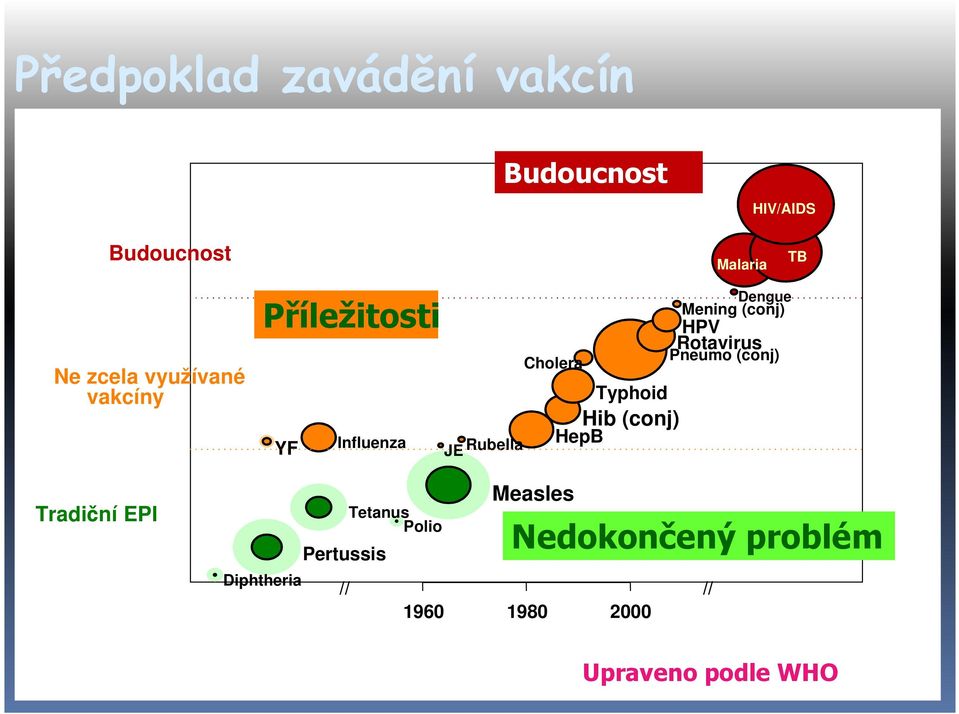 HepB Dengue Mening (conj) HPV Rotavirus Pneumo (conj) Tradiční EPI Diphtheria
