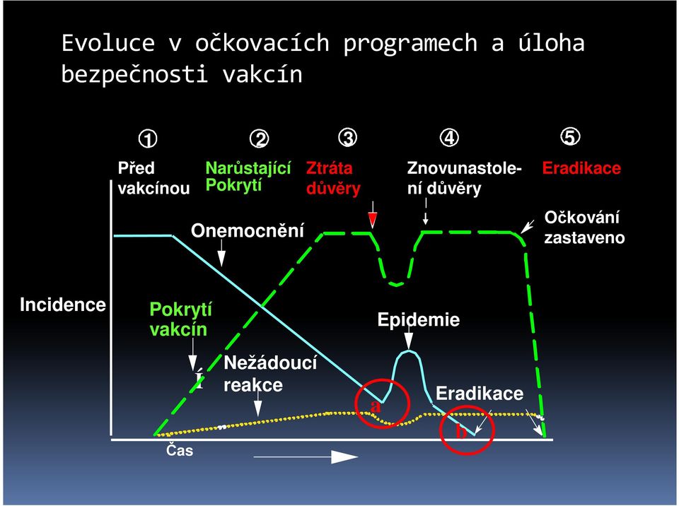 důvěry Znovunastolení důvěry Eradikace Očkování zastaveno