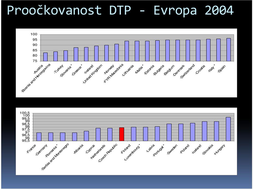 Croatia Italy * Spain 100,5 100 99,5 99 98,5 98 97,5 97 96,5 96 95,5 France Germany Romania * Serbia and