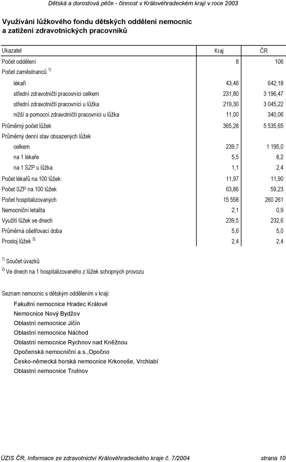 obsazených lůžek celkem 239,7 1 195,0 na 1 lékaře 5,5 8,2 na 1 SZP u lůžka 1,1 2,4 Počet lékařů na 100 lůžek 11,97 11,90 Počet SZP na 100 lůžek 63,86 59,23 Počet hospitalizovaných 15 558 260 261