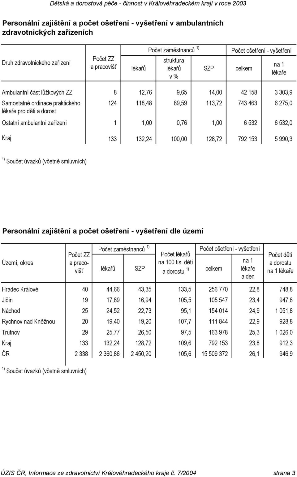 Ostatní ambulantní zařízení 1 1,00 0,76 1,00 6 532 6 532,0 133 132,24 100,00 128,72 792 153 5 990,3 1) Součet úvazků (včetně smluvních) Personální zajištění a počet ošetření - vyšetření dle území