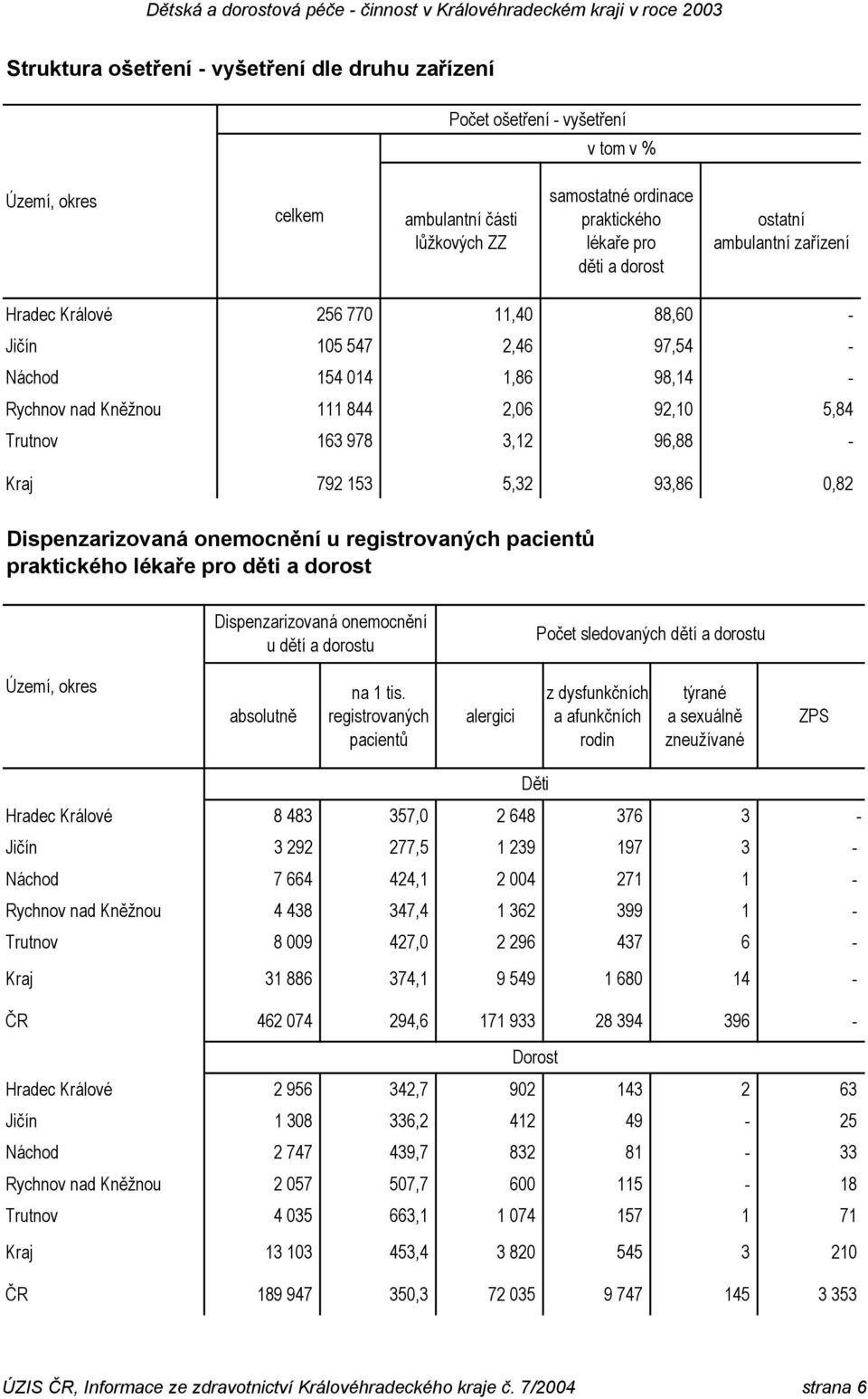 Dispenzarizovaná onemocnění u registrovaných pacientů praktického lékaře pro děti a dorost Dispenzarizovaná onemocnění u dětí a dorostu Počet sledovaných dětí a dorostu absolutně na 1 tis.