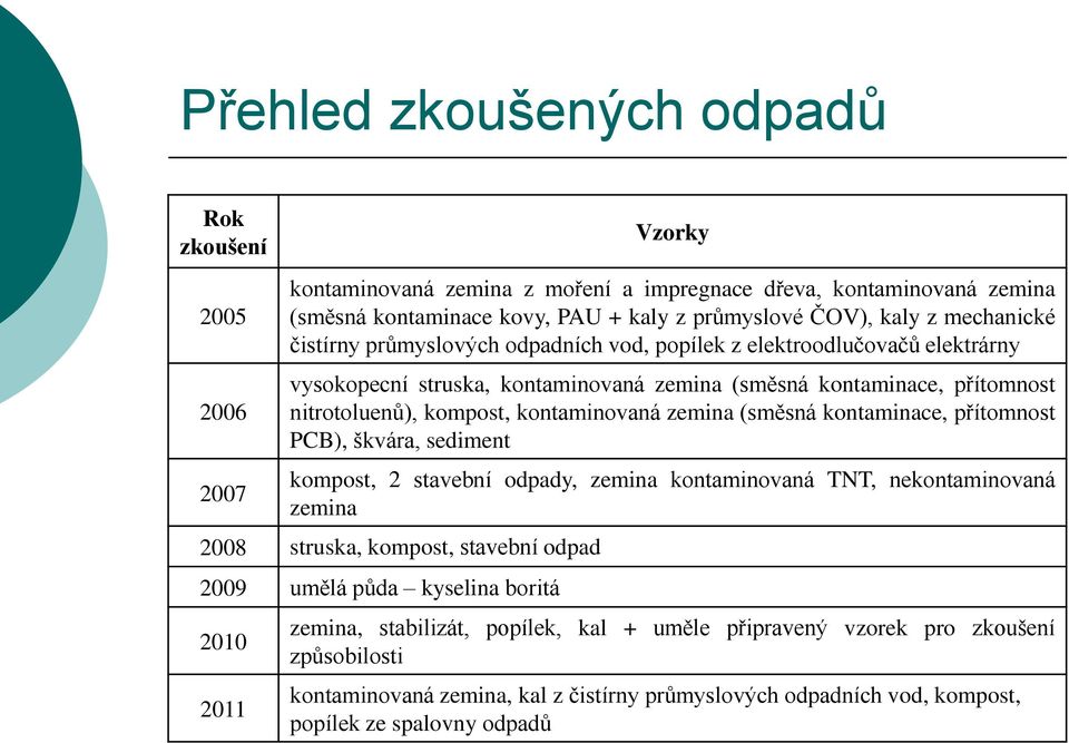 zemina (směsná kontaminace, přítomnost PCB), škvára, sediment kompost, 2 stavební odpady, zemina kontaminovaná TNT, nekontaminovaná zemina 2008 struska, kompost, stavební odpad 2009 umělá půda