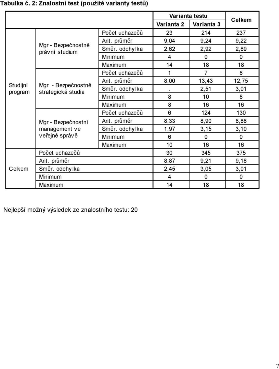 Bezpečnostně strategická studia Mgr - Bezpečnostní management v e veřejné správě testu 3 3 4 37 9,04