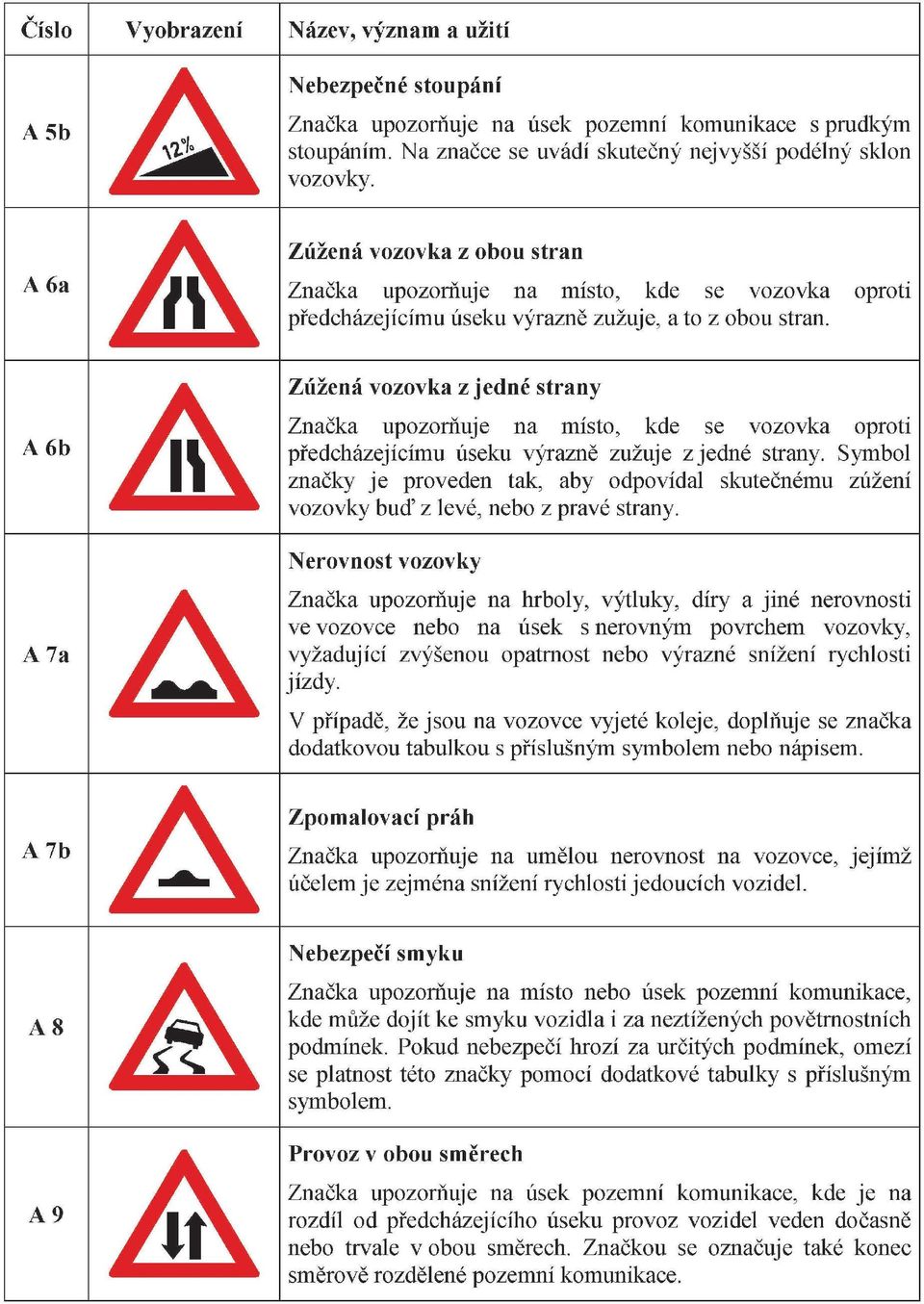 A6b A 7a Zúžená vozovka z jedné strany Značka upozorňuje na místo, kde se vozovka oproti předcházejícímu úseku výrazně zužuje z jedné strany.