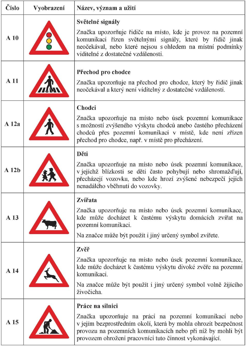 A 12a Chodci Značka upozorňuje na místo nebo úsek pozemní komunikace s možností zvýšeného výskytu chodců anebo častého přecházení chodců přes pozemní komunikaci v místě, kde není zřízen přechod pro