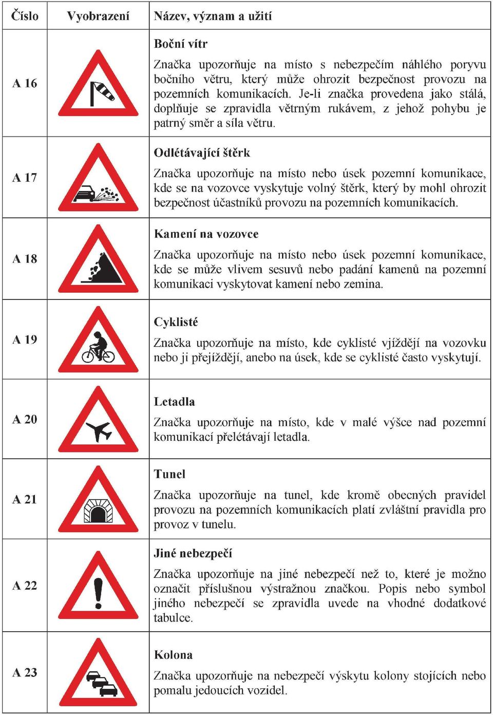 A 17 A 18 Odlétávající štěrk kde se na vozovce vyskytuje volný štěrk, který by mohl ohrozit bezpečnost účastníků provozu na pozemních komunikacích.