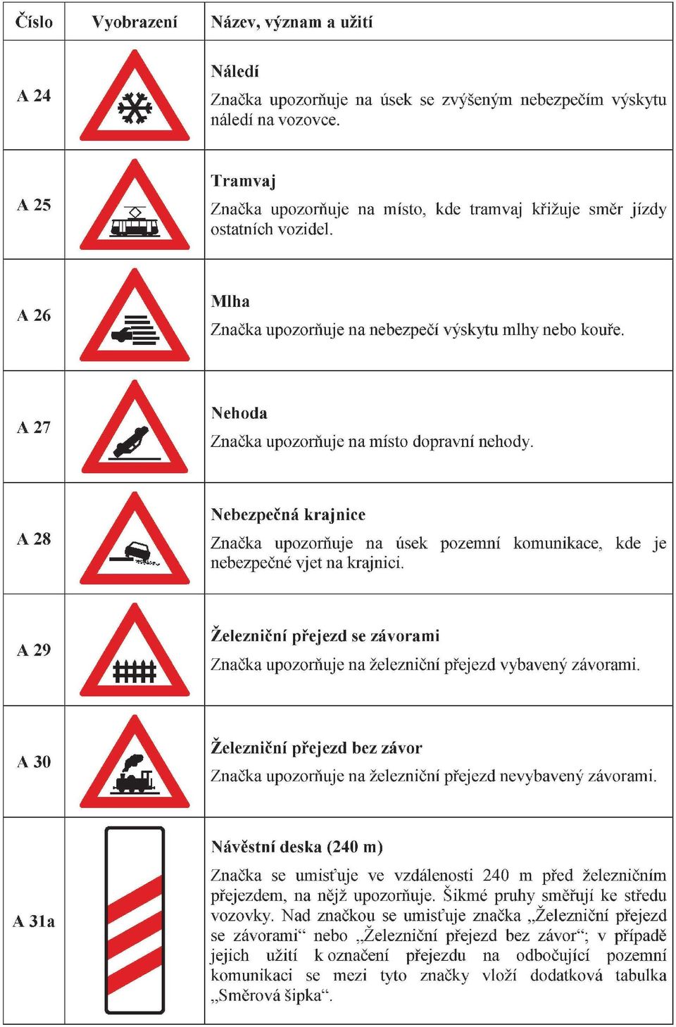 A28 Nebezpečná kraj nice Značka upozorňuje na úsek pozemní komunikace, kde Je nebezpečné vjet na krajnici. A29 Železniční přejezd se závorami Značka upozorňuje na železniční přejezd vybavený závorami.