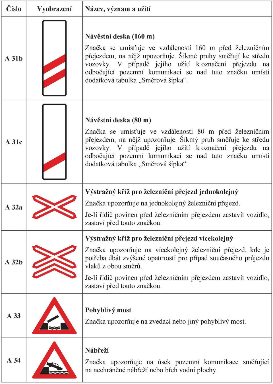 A31c Návěstní deska (80 m) Značka se umisťuje ve vzdálenosti 80 m před železničním přejezdem, na nějž upozorňuje. Šikmý pruh směřuje ke středu vozovky.