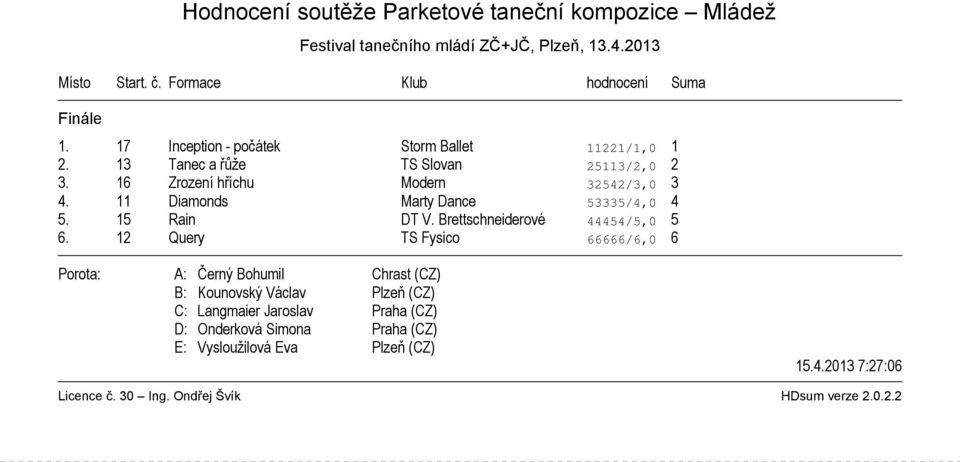 16 Zrození hříchu Modern 32542/3,0 3 4. 11 Diamonds Marty Dance 53335/4,0 4 5. 15 Rain DT V.