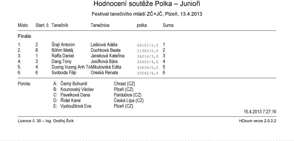 1 Raffa Daniel Janeková Kateřina 36214/3,0 3 4. 3 Dang Tony Josífková Bára 22455/4,0 4 5.