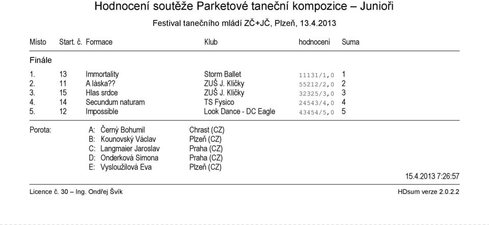 15 Hlas srdce ZUŠ J. Kličky 32325/3,0 3 4. 14 Secundum naturam TS Fysico 24543/4,0 4 5.