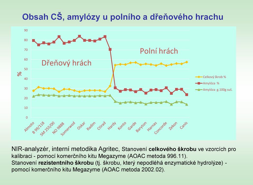 kalibraci - pomocí komerčního kitu Megazyme (AOAC metoda 996.11).