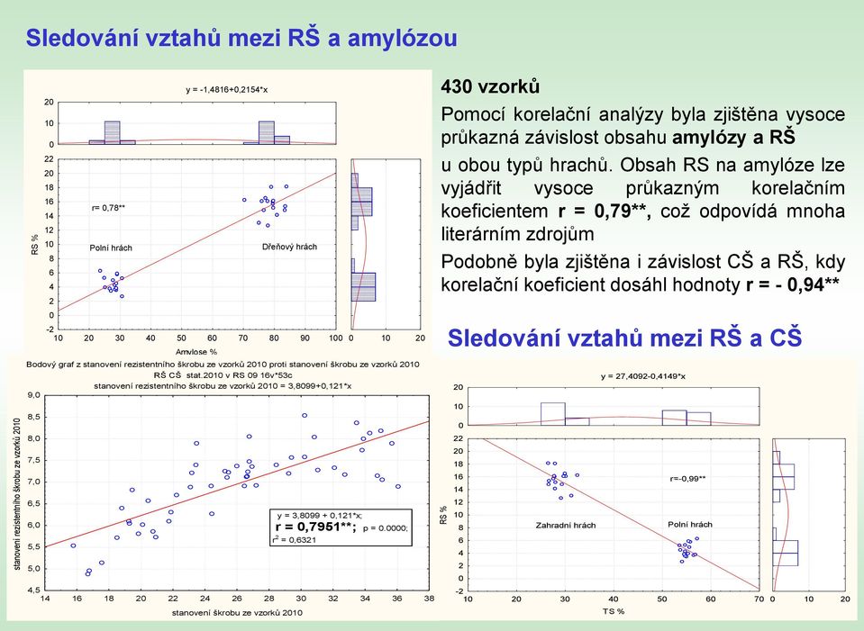 2010 v RS 09 16v*53c stanovení rezistentního škrobu ze vzorků 2010 = 3,8099+0,121*x 9,0 8,5 8,0 7,5 7,0 6,5 6,0 5,5 5,0 4,5 14 16 18 20 22 24 26 28 30 32 34 36 38 stanovení škrobu ze vzorků 2010 y =