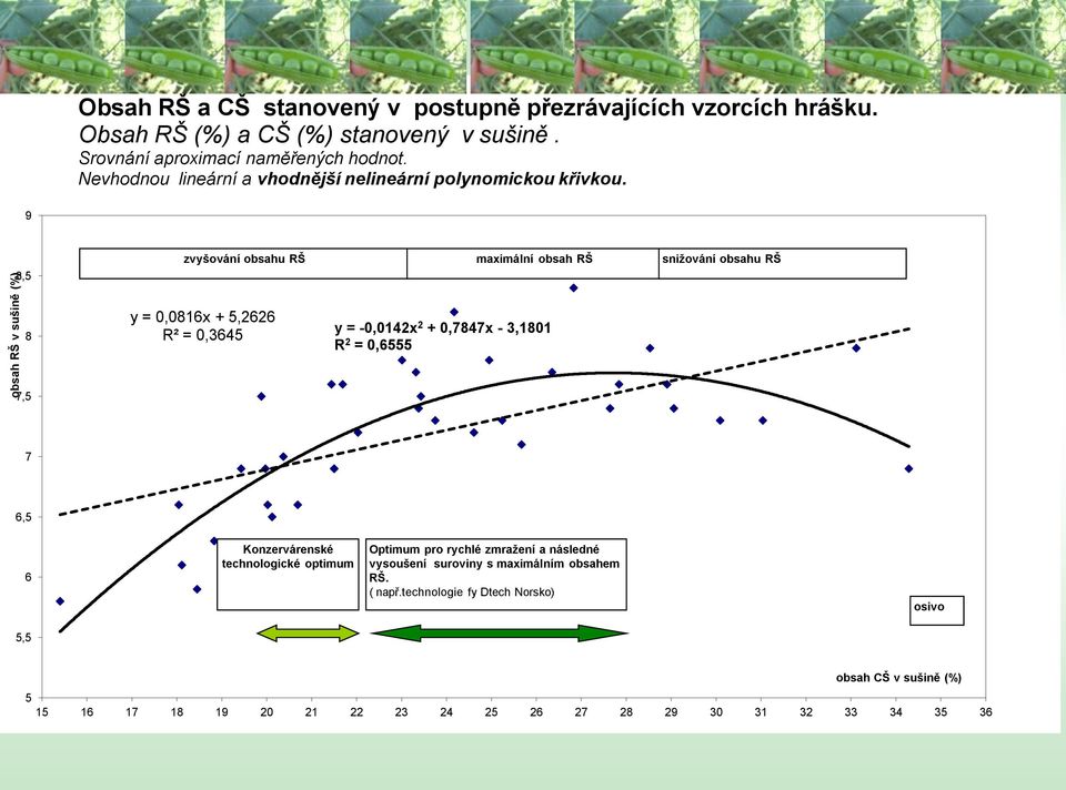 9 8,5 zvyšování obsahu RŠ maximální obsah RŠ snižování obsahu RŠ 8 y = 0,0816x + 5,2626 R² = 0,3645 y = -0,0142x 2 + 0,7847x - 3,1801 R 2 = 0,6555 7,5 7 6,5 6
