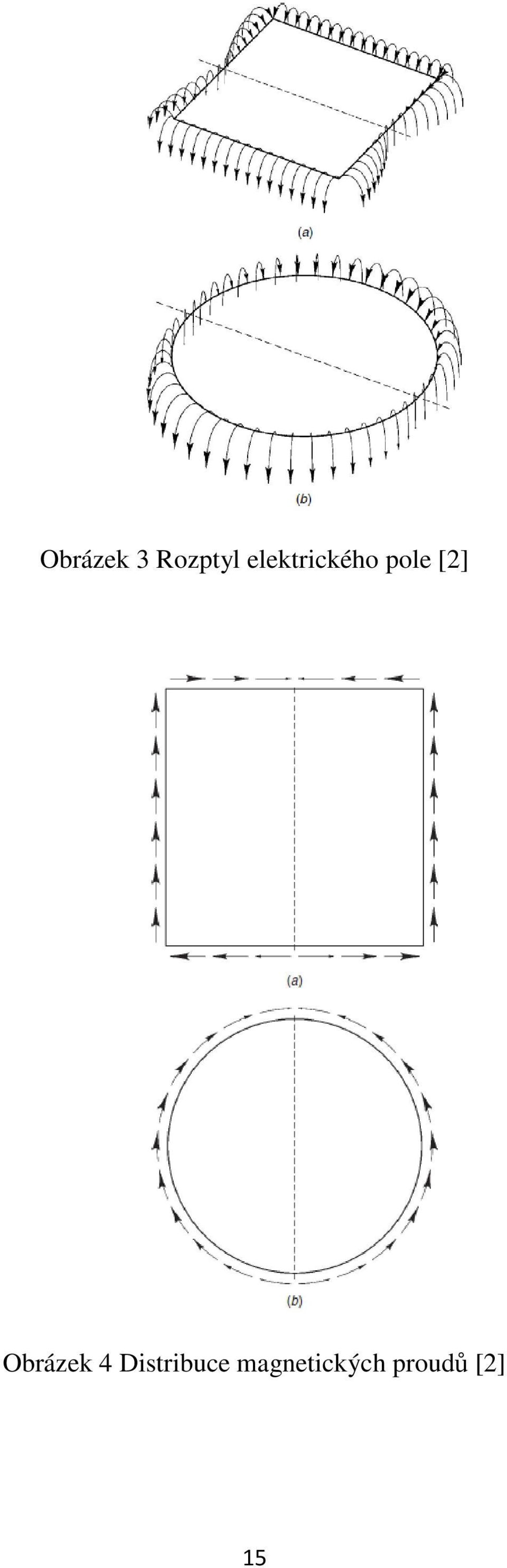 Obrázek 4 Distribuce