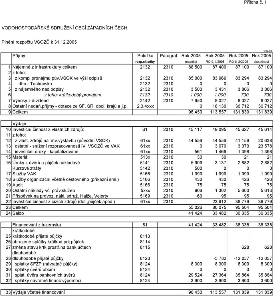 vsok ve výši odpisů 2132 2310 85 000 83 969 83 294 83 294 4 dtto - Tachovsko 2132 2310 0 0 0 0 5 z nájemného nad odpisy 2132 2310 3 500 3 431 3 806 3 806 6 z toho: krátkodobý pronájem 2132 2310 1 000