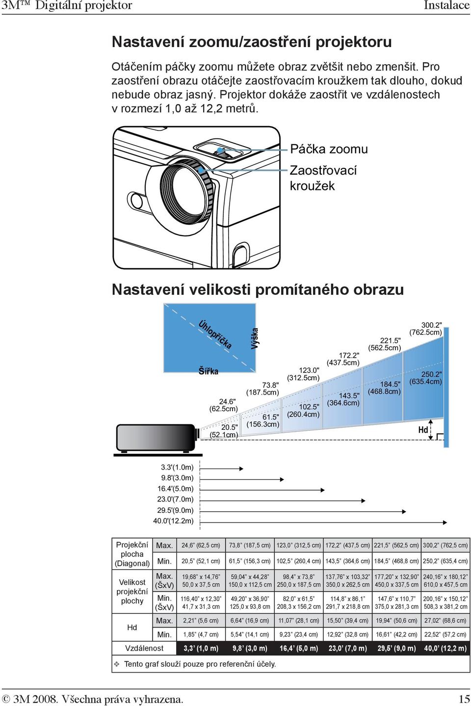 Páčka zoomu Zaostřovací kroužek Nastavení velikosti promítaného obrazu Úhlopříčka Šířka 24.6" (62.5cm) 20.5" (52.1cm) Výška 73.8" (187.5cm) 61.5" (156.3cm) 123.0" (312.5cm) 102.5" (260.4cm) 172.