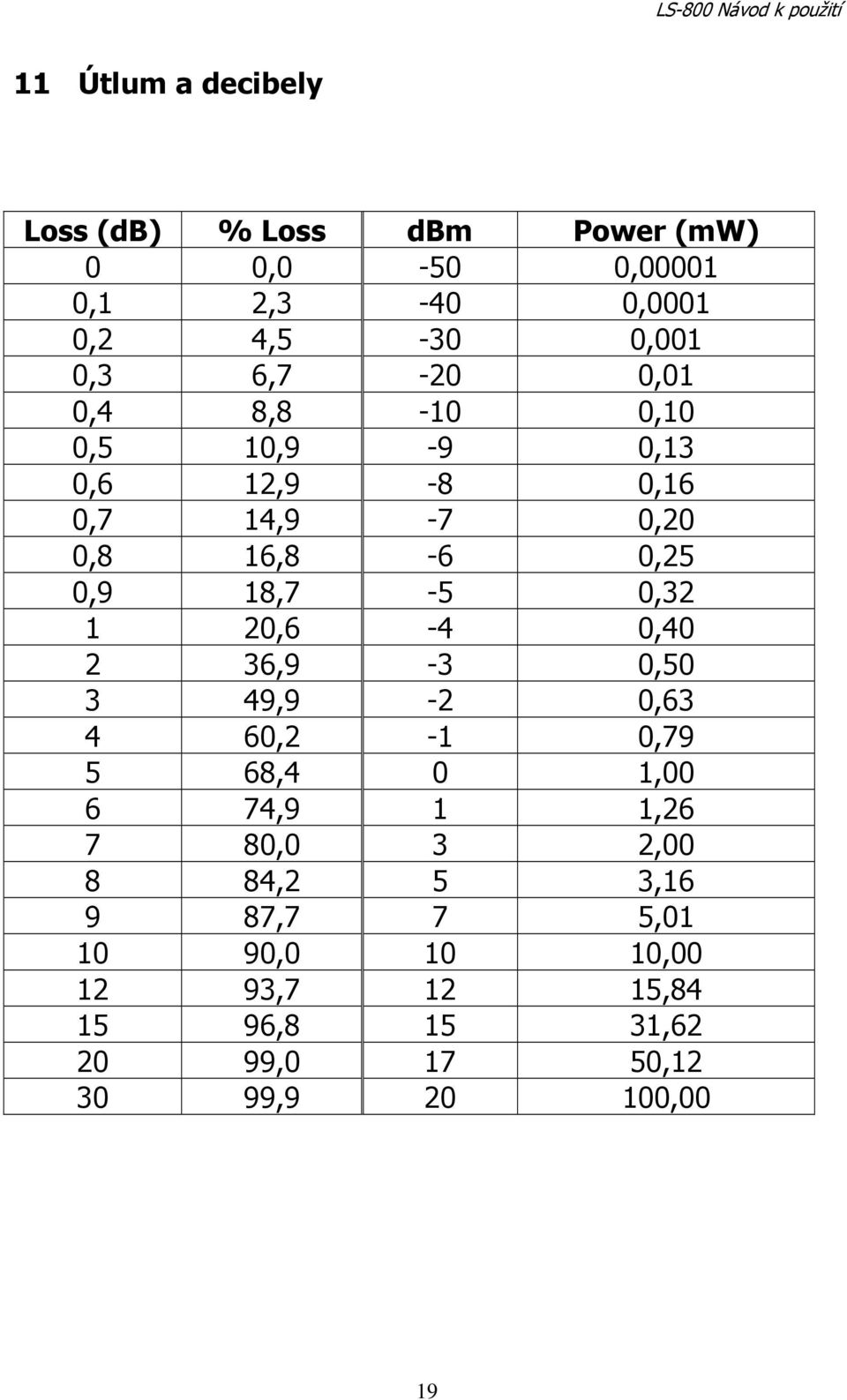 1 20,6-4 0,40 2 36,9-3 0,50 3 49,9-2 0,63 4 60,2-1 0,79 5 68,4 0 1,00 6 74,9 1 1,26 7 80,0 3 2,00 8 84,2 5