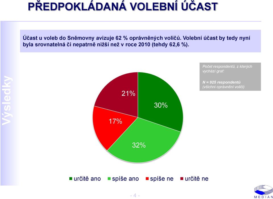 Volební účast by tedy nyní byla srovnatelná či nepatrně nižší než v roce 2010