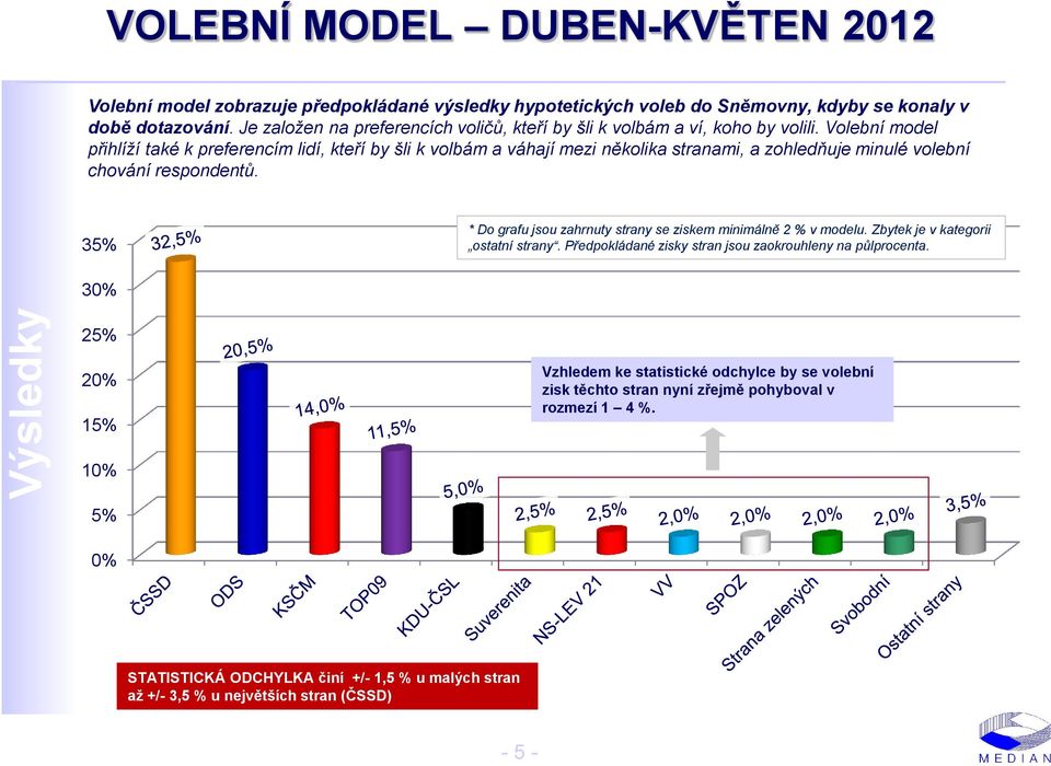 Volební model přihlíží také k preferencím lidí, kteří by šli k volbám a váhají mezi několika stranami, a zohledňuje minulé volební chování respondentů.