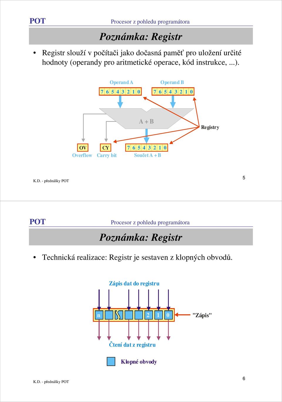 Operand A Operand B 6 5 4 3 6 5 4 3 A + B Registry OV CY 6 5 4 3 Overflow Carry bit Součet A + B