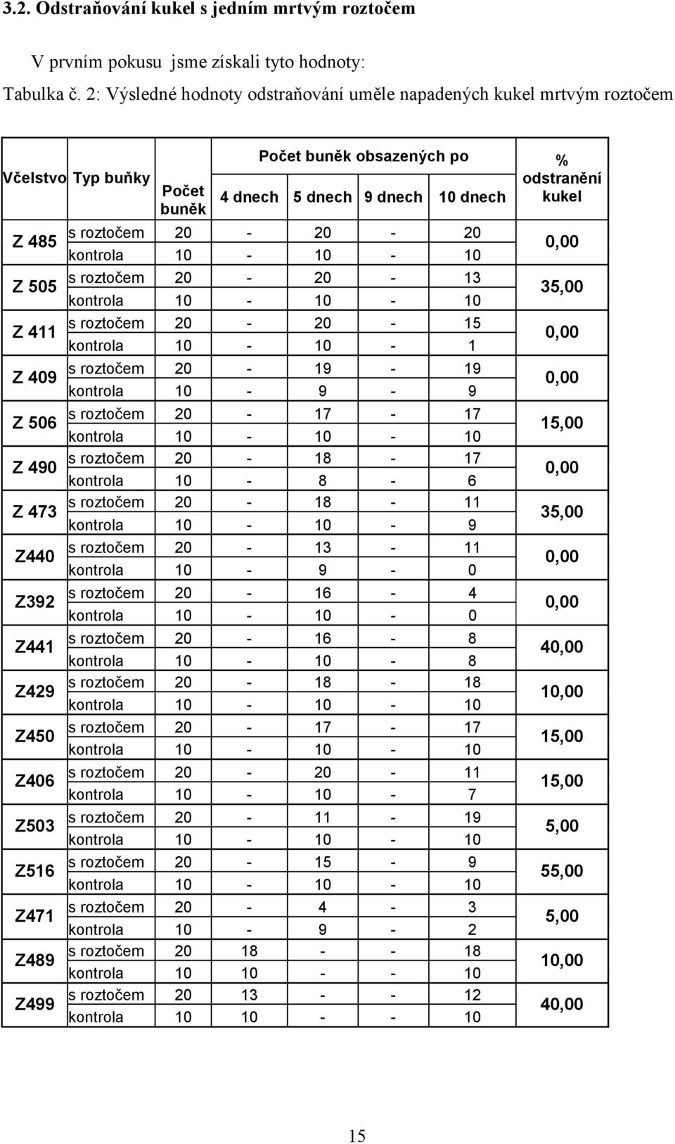 20 Z 485 kontrola 10-10 - 10 0,00 s roztočem 20-20 - 13 Z 505 kontrola 10-10 - 10 35,00 s roztočem 20-20 - 15 Z 411 kontrola 10-10 - 1 0,00 s roztočem 20-19 - 19 Z 409 kontrola 10-9 - 9 0,00 s