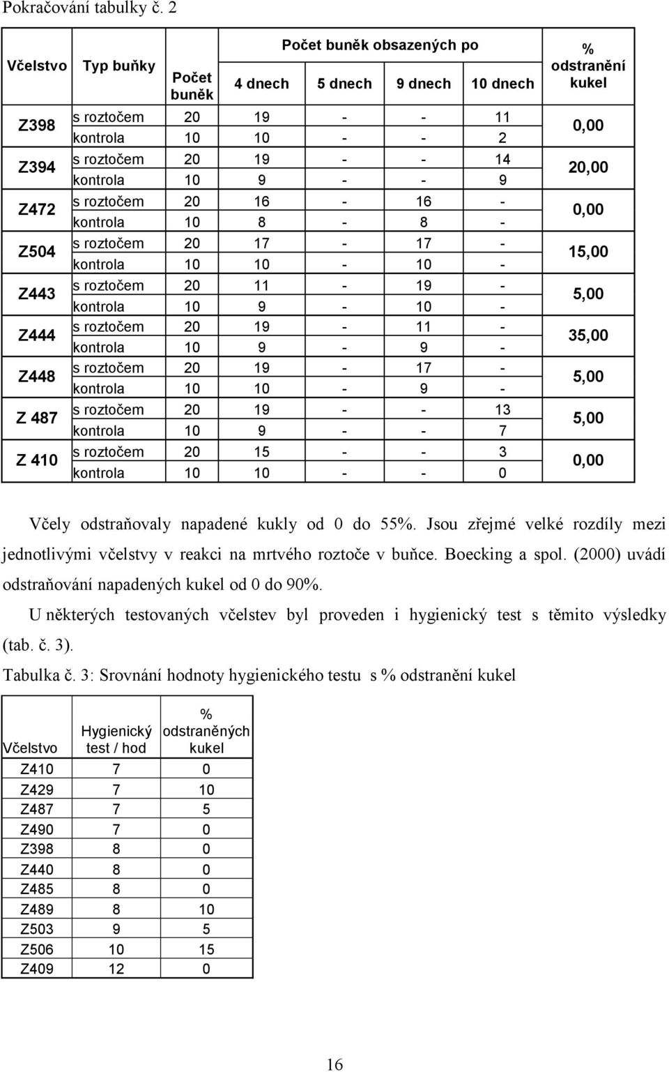 19 - - 14 kontrola 10 9 - - 9 s roztočem 20 16-16 - kontrola 10 8-8 - s roztočem 20 17-17 - kontrola 10 10-10 - s roztočem 20 11-19 - kontrola 10 9-10 - s roztočem 20 19-11 - kontrola 10 9-9 - s