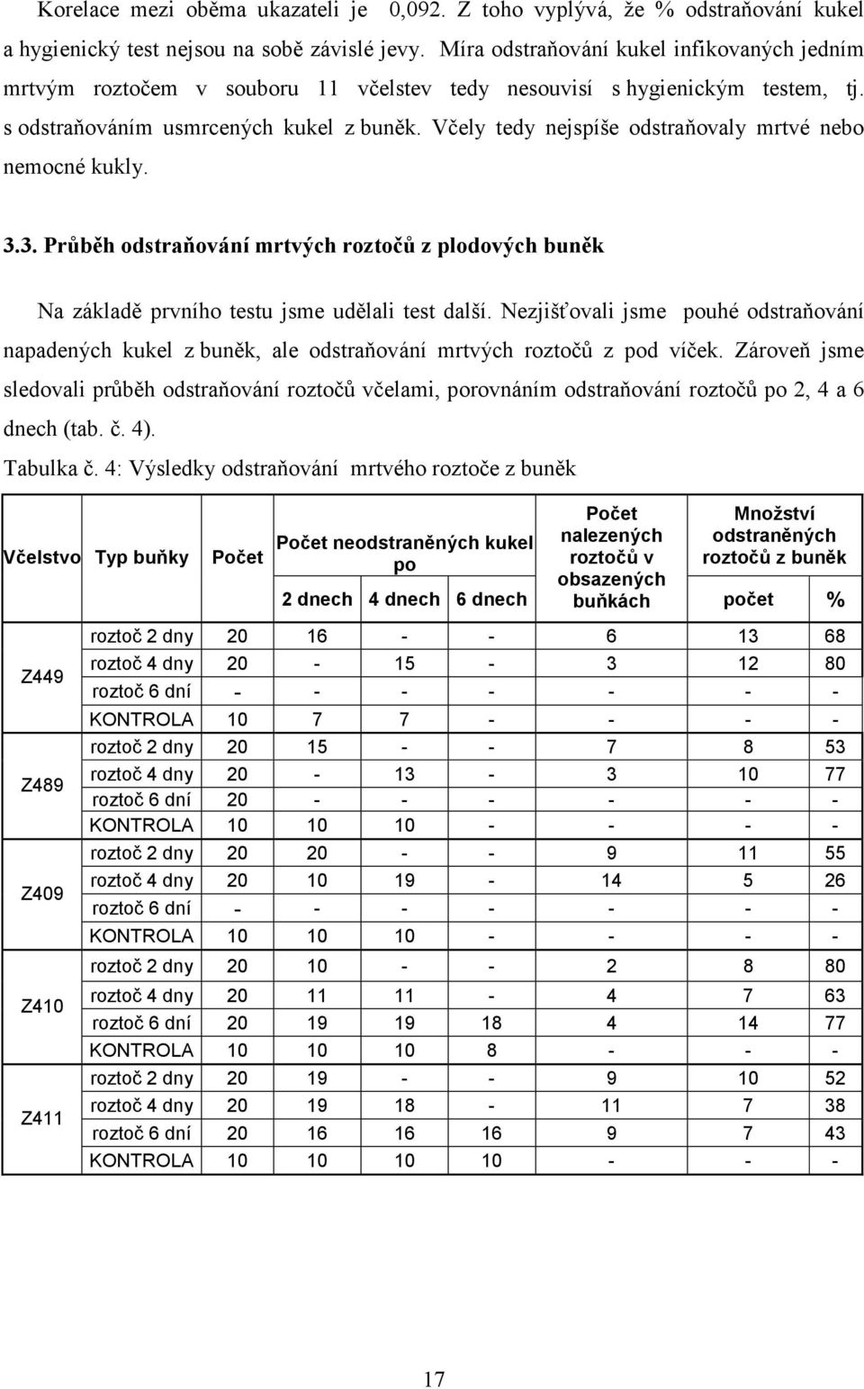 Včely tedy nejspíše odstraňovaly mrtvé nebo nemocné kukly. 3.3. Průběh odstraňování mrtvých roztočů z plodových buněk Na základě prvního testu jsme udělali test další.