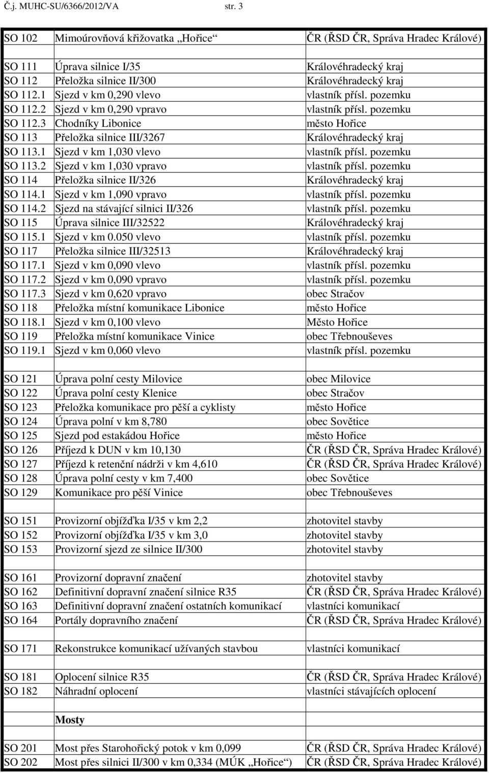 1 Sjezd v km 0,290 vlevo SO 112.2 Sjezd v km 0,290 vpravo SO 112.3 Chodníky Libonice město Hořice SO 113 Přeložka silnice III/3267 Královéhradecký kraj SO 113.1 Sjezd v km 1,030 vlevo SO 113.