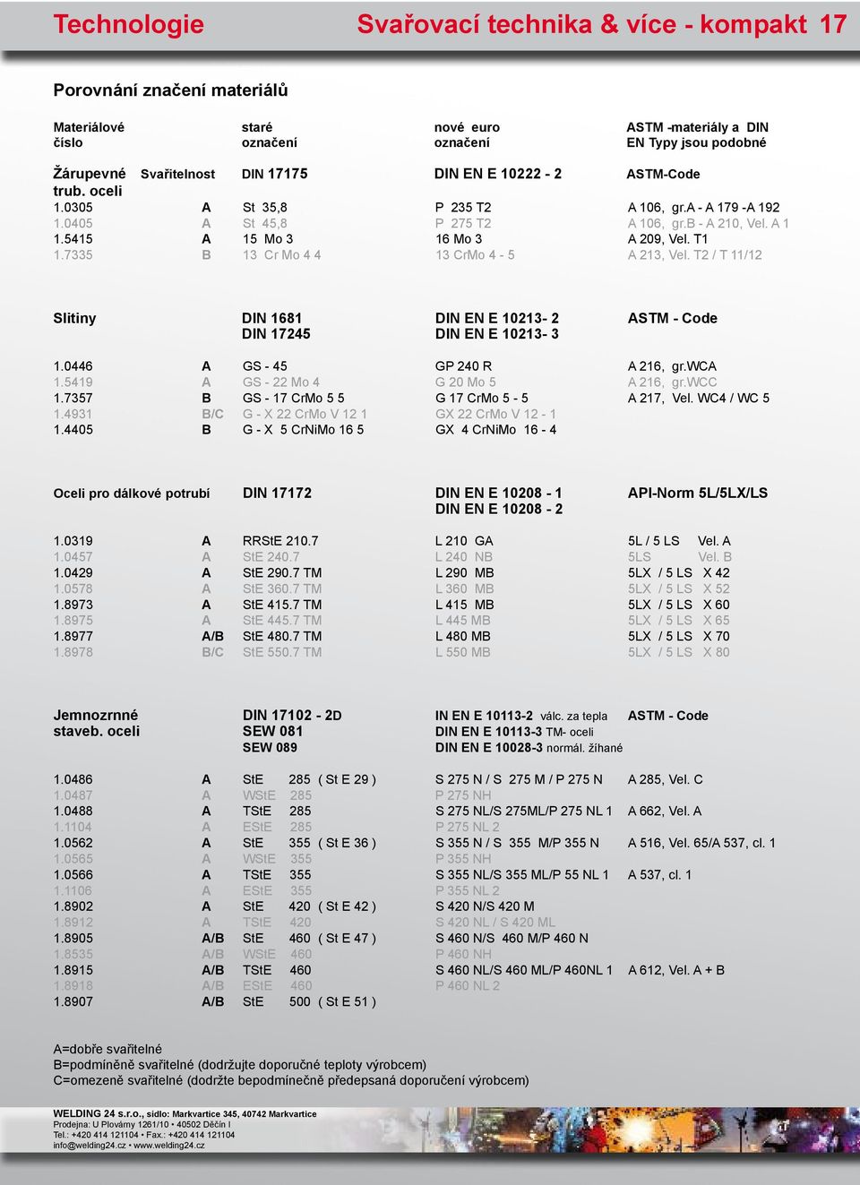 7335 B 13 Cr Mo 4 4 13 CrMo 4-5 A 213, Vel. T2 / T 11/12 Slitiny DIN 1681 DIN EN E 10213-2 ASTM - Code DIN 17245 DIN EN E 10213-3 1.0446 A GS - 45 GP 240 R A 216, gr.wca 1.