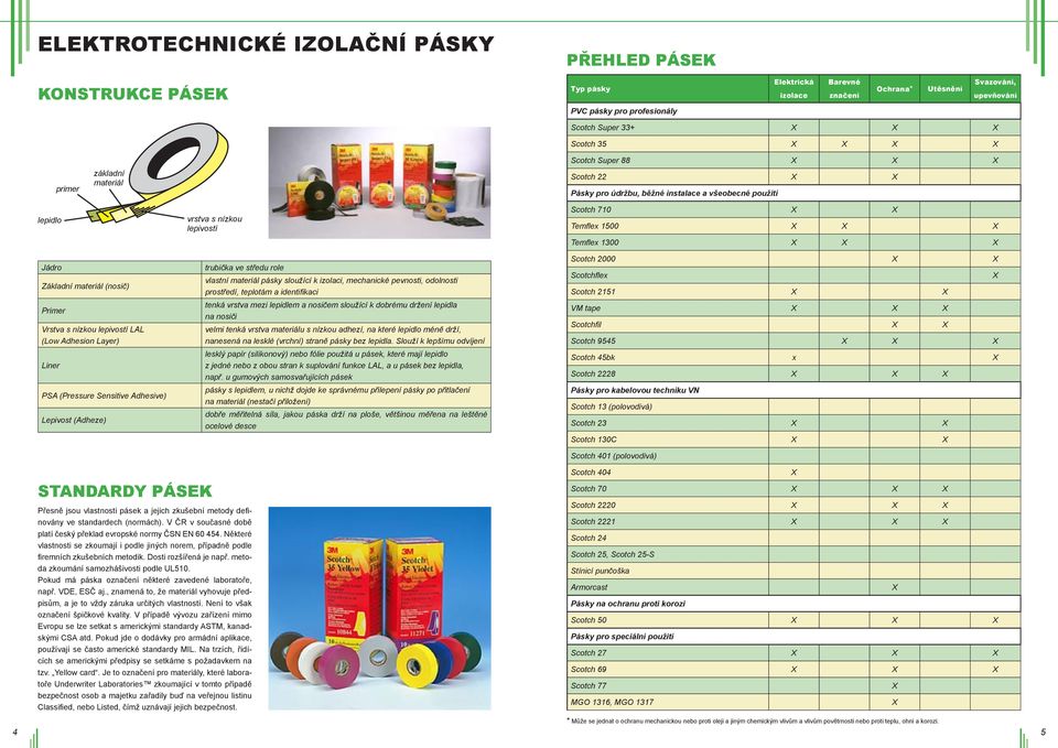 lepivostí LAL (Low Adhesion Layer) Liner PSA (Pressure Sensitive Adhesive) Lepivost (Adheze) vrstva s nízkou lepivostí trubička ve středu role vlastní materiál pásky sloužící k izolaci, mechanické