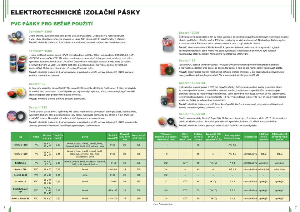 temflex 1500 Kvalitní praktická izolační páska z pro každodenní potřebu. Odpovídá standardu IEC 60454-3-1-5/F- -P/90 a má značku VDE.