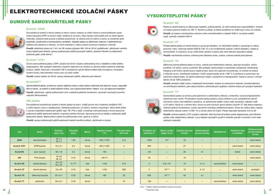 Je odolná proti UV záření a ozónu, je resistentní proti kyselinám, povětrnosti a mechanickému namáhání. Nejlepší páska na utěsňování nejenom v elektrotechnice. Aplikace bez plamene a nástrojů.