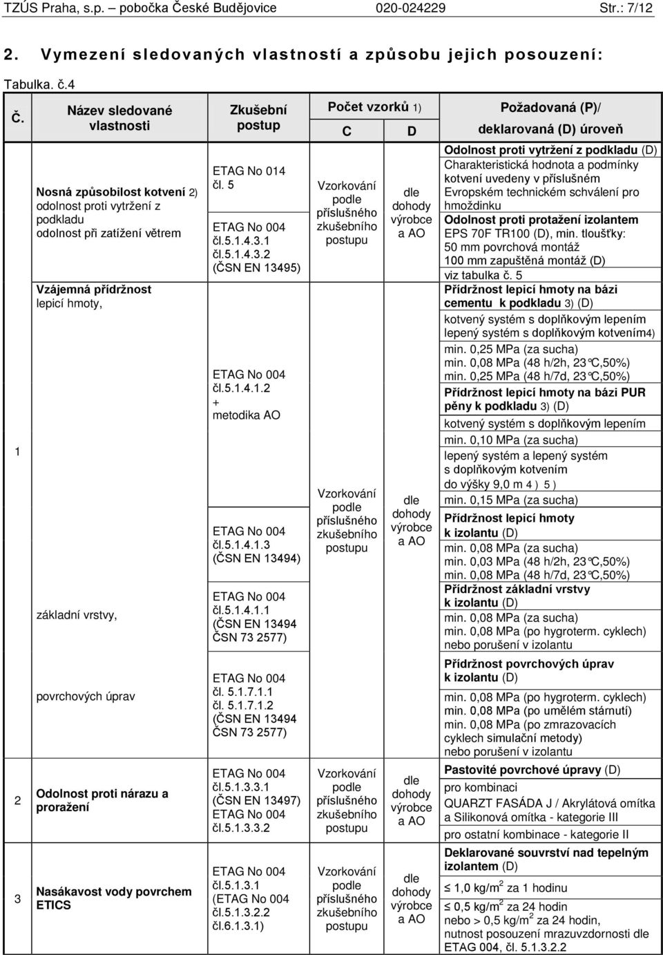 014 čl. 5 ETAG No 004 čl.5.1.4..1 čl.5.1.4..2 (ČSN EN 1495) ETAG No 004 čl.5.1.4.1.2 + metodika AO ETAG No 004 čl.5.1.4.1. (ČSN EN 1494) ETAG No 004 čl.5.1.4.1.1 (ČSN EN 1494 ČSN 7 2577) Počet vzorků