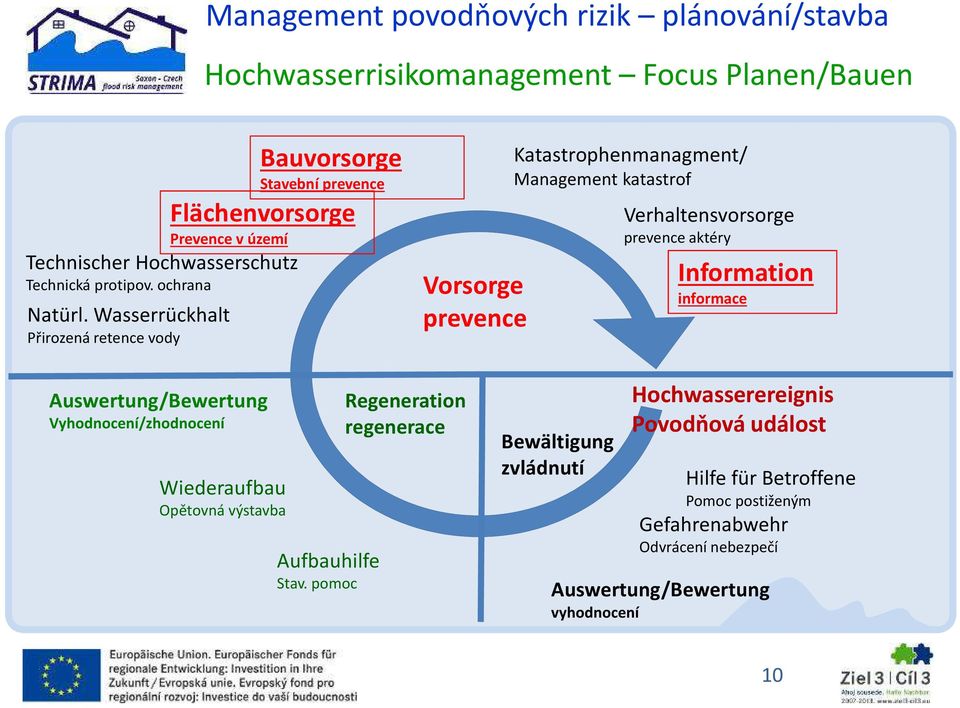 Verhaltensvorsorge prevence aktéry Information informace Auswertung/Bewertung Vyhodnocení/zhodnocení Wiederaufbau Opětovná výstavba Aufbauhilfe Stav.