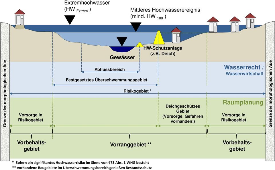 HW-Schutzanlage (z.b. Deich) Deichgeschützes Gebiet (Vorsorge, Gefahren vorhanden!