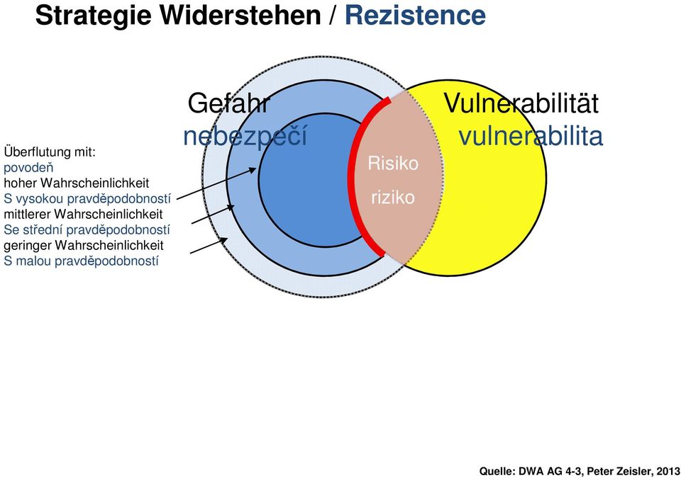 střední pravděpodobností geringer Wahrscheinlichkeit S malou pravděpodobností