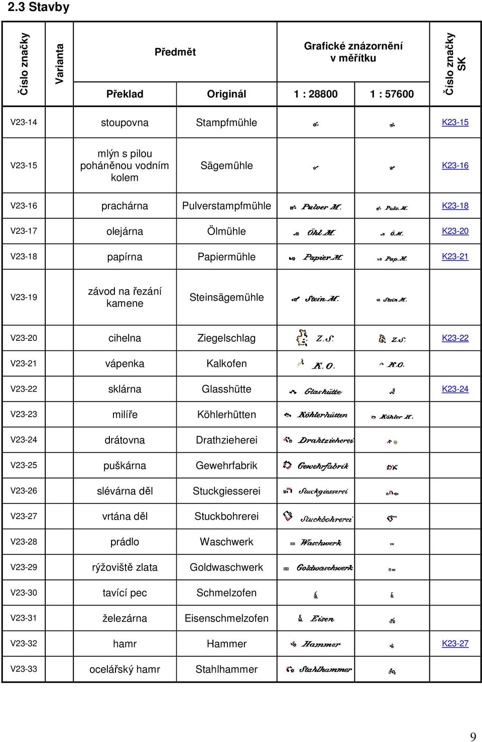 V23-22 sklárna Glasshütte K23-24 V23-23 milíe Köhlerhütten V23-24 drátovna Drathzieherei V23-25 puškárna Gewehrfabrik V23-26 slévárna dl Stuckgiesserei V23-27 vrtána dl