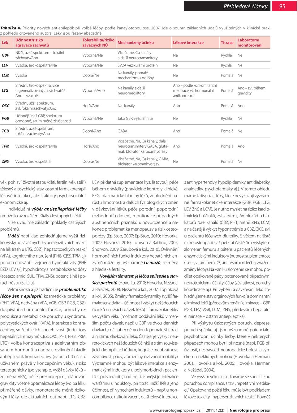 Laboratorní monitorování Vícečetné, Ca kanály a další neurotransmitery Ne Rychlá Ne LEV Vysoká, širokospektrá/ne Výborná/Ne SV2A vezikulární protein Ne Rychlá Ne LCM Vysoká Dobrá/Ne LTG OXC PGB TGB