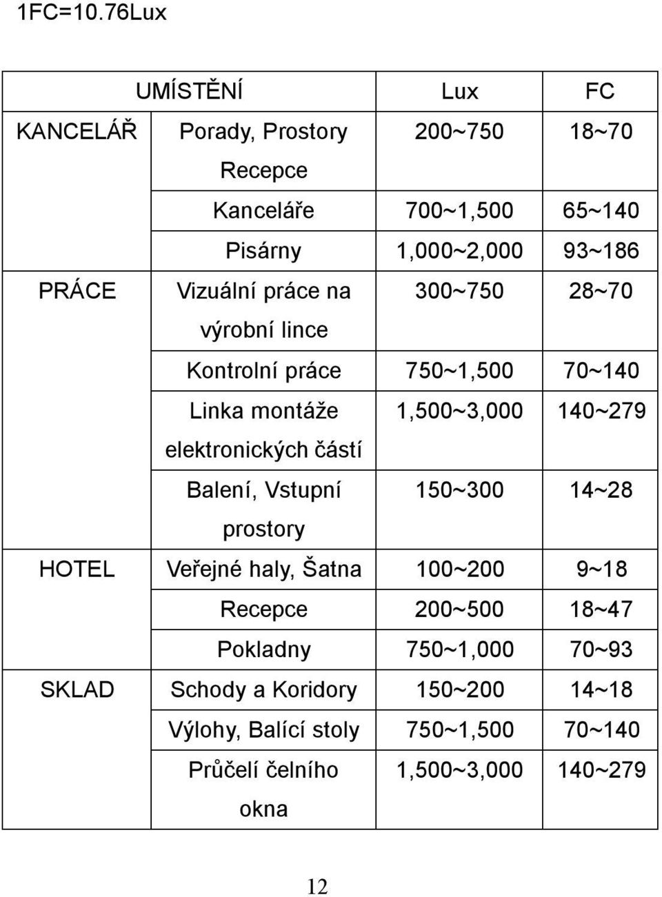 PRÁCE Vizuální práce na 300~750 28~70 výrobní lince Kontrolní práce 750~1,500 70~140 Linka montáže elektronických částí