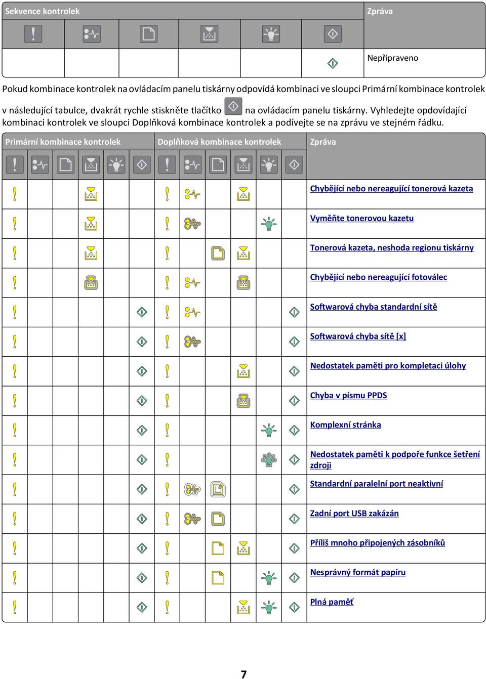 Primární kombinace kontrolek Doplňková kombinace kontrolek Zpráva Chybějící nebo nereagující tonerová kazeta Vyměňte tonerovou kazetu Tonerová kazeta, neshoda regionu tiskárny Chybějící nebo