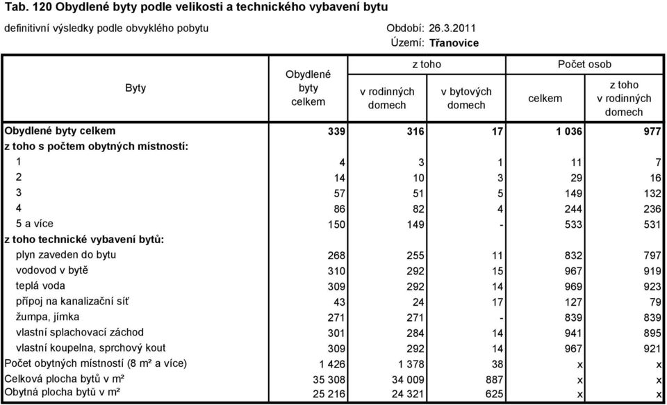 teplá voda 309 292 14 969 923 přípoj na kanalizační síť 43 24 17 127 79 žumpa, jímka 271 271-839 839 vlastní splachovací záchod 301 284 14 941 895 vlastní koupelna, sprchový