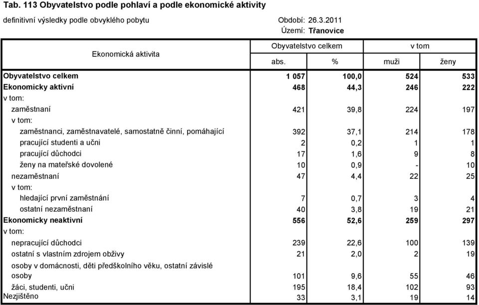 pracující studenti a učni 2 0,2 1 1 pracující důchodci 17 1,6 9 8 ženy na mateřské dovolené 10 0,9-10 nezaměstnaní 47 4,4 22 25 hledající první zaměstnání 7 0,7 3 4 ostatní nezaměstnaní 40