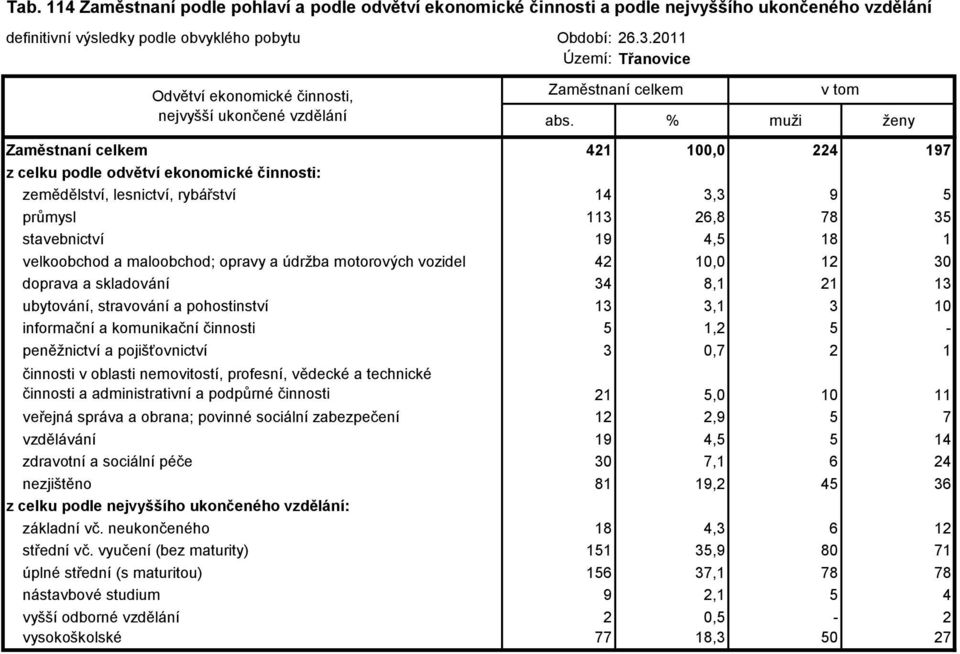 maloobchod; opravy a údržba motorových vozidel 42 10,0 12 30 doprava a skladování 34 8,1 21 13 ubytování, stravování a pohostinství 13 3,1 3 10 informační a komunikační činnosti 5 1,2 5 - peněžnictví