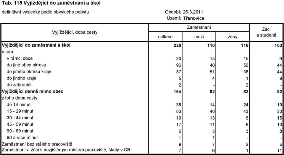 Vyjíždějící denně mimo obec 164 82 82 82 doba cesty: do 14 minut 38 14 24 19 15-29 minut 83 40 43 30 30-44 minut 19 13 6 15 45-59 minut 17 11 6 10