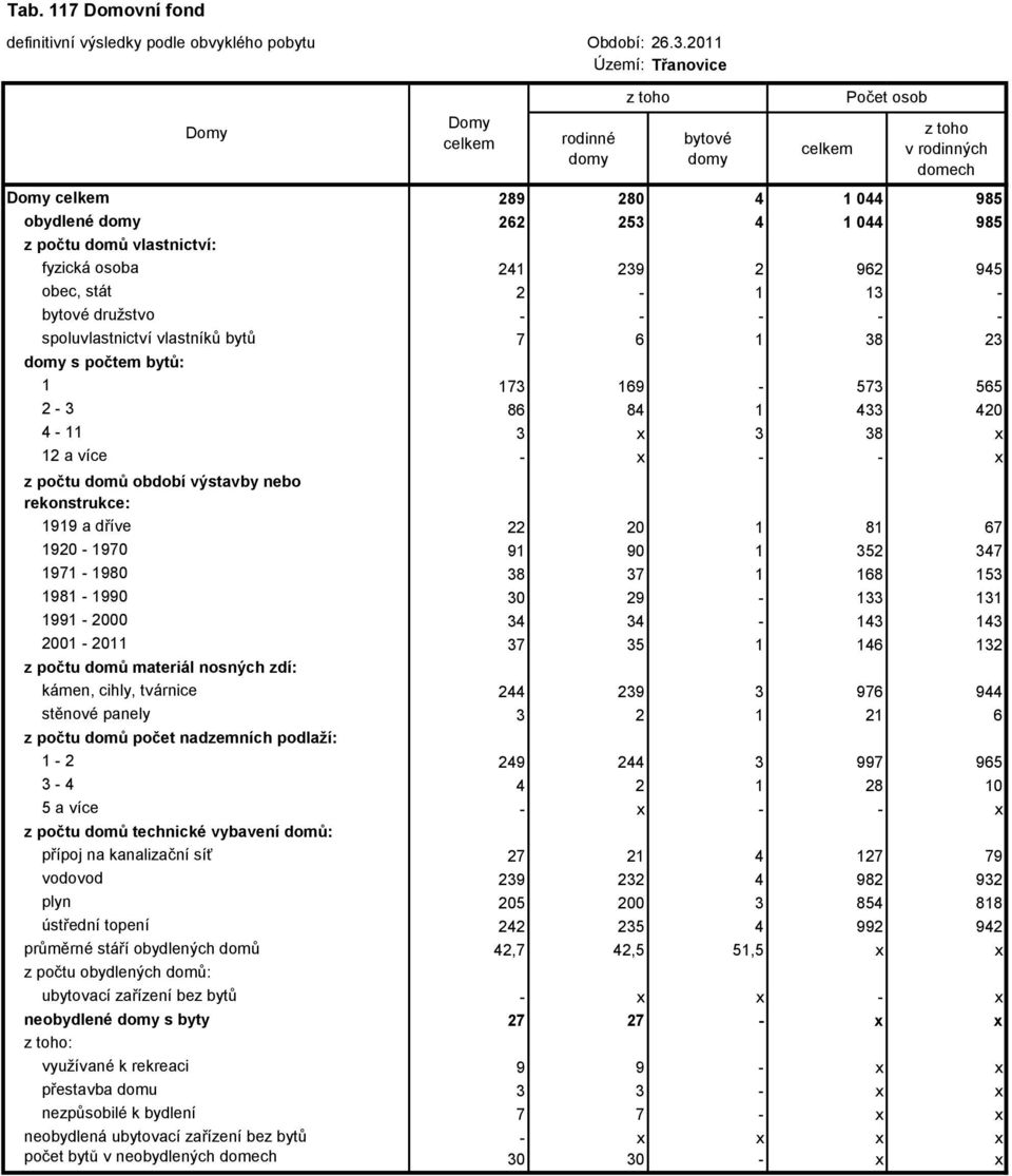 rekonstrukce: 1919 a dříve 22 20 1 81 67 1920-1970 91 90 1 352 347 1971-1980 38 37 1 168 153 1981-1990 30 29-133 131 1991-2000 34 34-143 143 2001-2011 37 35 1 146 132 z počtu domů materiál nosných